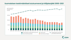 Suomalaisen keskimääräiset kulutusmenot ja hiilijalanjälki kulutuksen osa-alueittain 2000-2021.