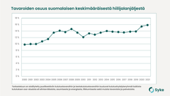 Kuva 3: Tavaroiden osuus suomalaisen keskimäärisestä hiilijalanjäljestä.