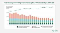 Finländarnas genomsnittliga konsumtionsutgifter och koldioxidavtryck enligt konsumtionens delområden 2000–2021