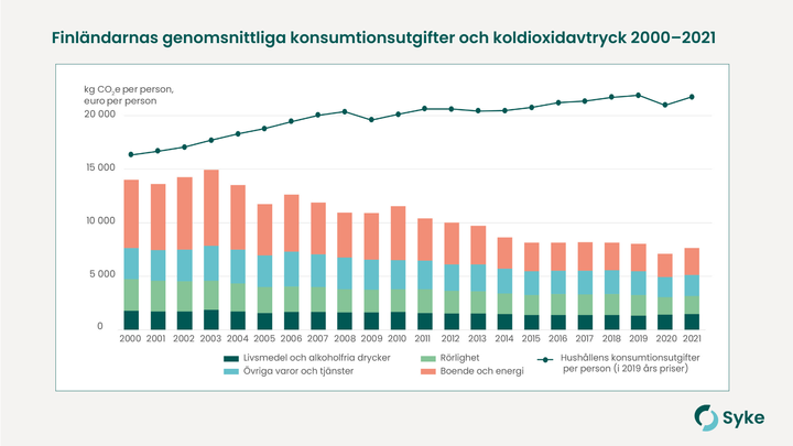 Finländarnas genomsnittliga konsumtionsutgifter och koldioxidavtryck enligt konsumtionens delområden 2000–2021