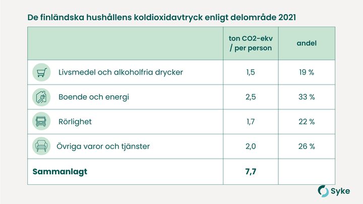 De%20finl%E4ndska%20hush%E5llens%20koldioxidavtryck%20enligt%20delomr%E5de%202021