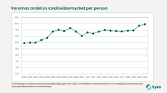 Varornas andel av finländarnas genomsnittliga koldioxidavtryck