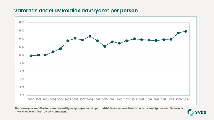 Varornas%20andel%20av%20finl%E4ndarnas%20genomsnittliga%20koldioxidavtryck