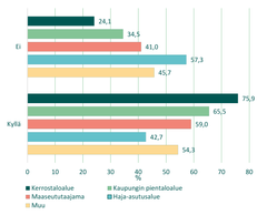 Tilastokuvio kyllä/ei-vastausten jakautumisesta kysymyksessä: haluaisitko muuttaa jotakin arkimaisemissasi? Vastaukset on jaoteltu sen mukaan, minkälaisesta arkimaisematyypistä on kyse. Niistä vastaajista, jotka sijoittivat arkimaisemansa kerrostaloalueelle, peräti kolme neljästä (75,9 %) haluaisi muuttaa jotakin ympäristössään. Haja-asutusalueilla ollaan tyytyväisimpiä nykytilanteeseen, sillä siellä muita harvempi haluaisi muuttaa arkimaisemissaan jotakin (42,7 %).Kattavampi tekstimuotoinen kuvaus kuvion sisällöstä löytyy maisemakyselytutkimusten tuloksia esittelevästä raportista.