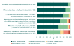 Tilastokuvio vastausten jakautumisesta viisiportaisella asteikolla kysymyksessä: kuinka samaa tai eri mieltä olet seuraavien väittämien kanssa? Eniten samaa mieltä (99 % täysin tai jokseenkin samaa mieltä) vastaajat olivat väitteen "maisemat vaikuttavat ihmisten hyvinvointiin" kanssa. Vähiten samaa mieltä (30 % täysin samaa mieltä ja 40 % jokseenkin samaa mieltä) oltiin väitteen "maisemat ja maankäytön taloudelliset näkökulmat on mahdollista huomioida samanaikaisesti" kanssa. Kattavampi tekstimuotoinen kuvaus kuvion sisällöstä löytyy maisemakyselytutkimusten tuloksia esittelevästä raportista.