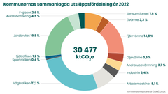 Fördelningen av kommunernas totala utsläpp av växthusgaser år 2022. Utsläppen har beräknats utan klimatkompensationer enligt Hinku-beräkningsreglerna.