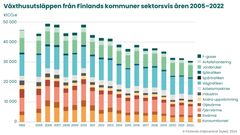 De finländska kommunernas utsläpp av växthusgaser sektorsvis åren 1990 och 2005–2022. Utsläppen har beräknats utan klimatkompensationer enligt Hinku-beräkningsreglerna.
