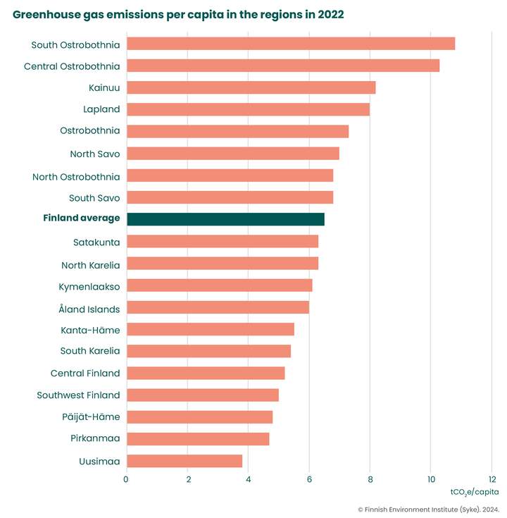 Regional%20per%20capita%20greenhouse%20gas%20emissions%20in%202022.%20Emissions%20are%20calculated%20according%20to%20the%20Hinku%20%28Towards%20Carbon%20Neutral%20Municipalities%29%20calculation%20rules.