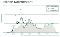 Kuvaaja 2: Itäisen Suomenlahden sinileväbarometri. Havaintopisteet kuvaavat alueen sinilevähavaintojen keskiarvoa. 0=ei sinilevää, 1= mahdollista sinilevää, 2=todennäköisesti sinilevää ja 3=varmasti sinilevää.