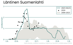 Kuvaaja 1: Läntisen Suomenlahden sinileväbarometri. Havaintopisteet kuvaavat alueen sinilevähavaintojen keskiarvoa. 0=ei sinilevää, 1= mahdollista sinilevää, 2=todennäköisesti sinilevää ja 3=varmasti sinilevää.