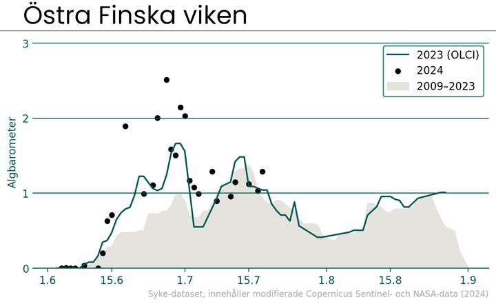 Alt%20text%3A%20Diagram%20%F6ver%20%D6stra%20Finska%20vikens%20barometer%20f%F6r%20cyanobakterier.%20Punkter%20och%20linjer%20visar%20medelv%E4rden%20av%20cyanobakterieobservationer%20fr%E5n%202009%20till%202023.%20Data%20fr%E5n%202023%2C%202024%20och%202009%u20132023%20%E4r%20markerade%20med%20olika%20symboler.