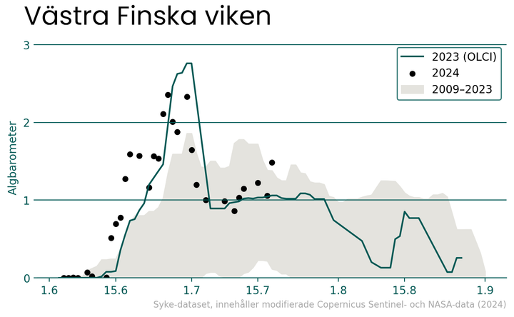 Diagram%20med%20titel%20%22V%E4stra%20Finska%20viken%22%20som%20visar%20medelv%E4rdet%20av%20cyanobakterieobservationer%20fr%E5n%202009%20till%202023%20med%20en%20kurva%20f%F6r%202023%20och%20markerade%20punkter%20f%F6r%202024.%20Y-axeln%20anger%20cyanobakteriev%E4rden%20och%20x-axeln%20visar%20tid.