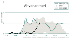 Ahvenanmeren sinileväbarometri: kuvaaja esittää sinilevähavaintojen keskiarvot eri vuosina (2009-2023, 2023, 2024). Pystyakseli (leväbarometri) osoittaa sinilevän määrän (0-3), ja vaaka-akseli kuvaa ajanjaksoa 1.6.-1.9. Huomio: 0=ei sinilevää, 1=mahdollista sinilevää, 2=todennäköisesti sinilevää, 3=varmasti sinilevää.