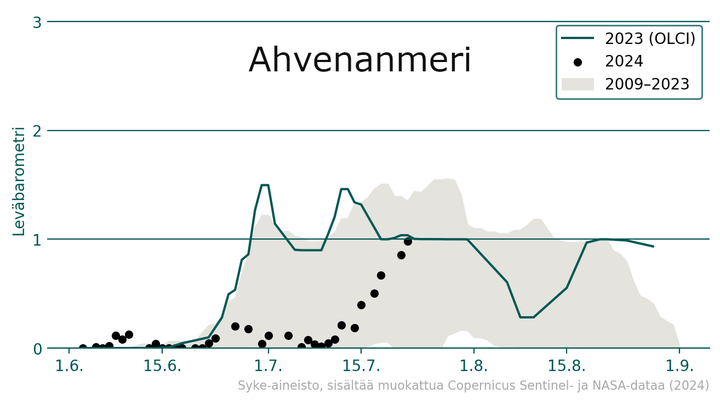 Ahvenanmeren%20sinilev%E4barometri%3A%20kuvaaja%20esitt%E4%E4%20sinilev%E4havaintojen%20keskiarvot%20eri%20vuosina%20%282009-2023%2C%202023%2C%202024%29.%20Pystyakseli%20%28lev%E4barometri%29%20osoittaa%20sinilev%E4n%20m%E4%E4r%E4n%20%280-3%29%2C%20ja%20vaaka-akseli%20kuvaa%20ajanjaksoa%201.6.-1.9.%20Huomio%3A%200%3Dei%20sinilev%E4%E4%2C%201%3Dmahdollista%20sinilev%E4%E4%2C%202%3Dtodenn%E4k%F6isesti%20sinilev%E4%E4%2C%203%3Dvarmasti%20sinilev%E4%E4.
