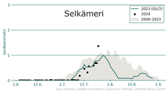 Selkämeren sinileväbarometri, jossa verrataan vuosien 2023, 2024 ja 2009-2023 sinilevähavaintojen keskiarvoja. Kuvaajassa käytetään asteikkoa 0-3, jossa 0 tarkoittaa ei sinilevää ja 3 varmasti sinilevää.