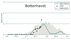 Alt-text: Diagram som visar algbarometer för cyanobakterier i Bottenhavet mellan åren 2009 och 2024. En tydlig ökning av cyanobakterier ses under innevarande vecka jämfört med tidigare år.