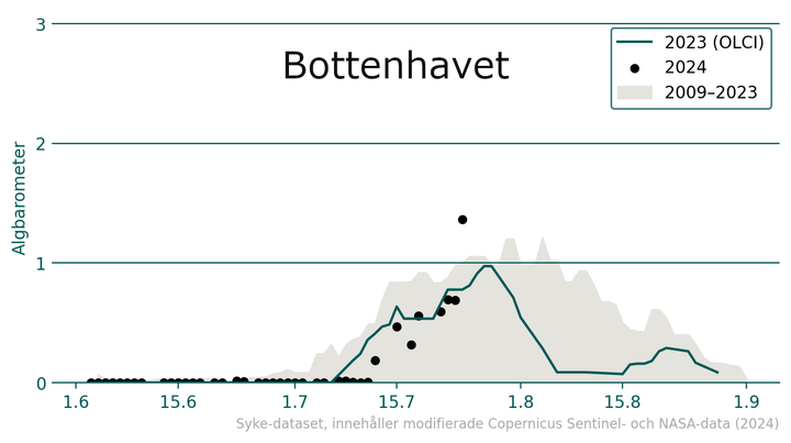 Alt-text%3A%20Diagram%20som%20visar%20algbarometer%20f%F6r%20cyanobakterier%20i%20Bottenhavet%20mellan%20%E5ren%202009%20och%202024.%20En%20tydlig%20%F6kning%20av%20cyanobakterier%20ses%20under%20innevarande%20vecka%20j%E4mf%F6rt%20med%20tidigare%20%E5r.