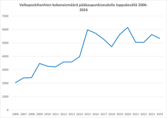 Valkoposkihanhien kokonaismäärä pääkaupunkiseudulla loppukesällä 2006–2024. Kuva: Syke
