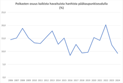 Poikasten osuus (%) kaikista havaituista valkoposkihanhista pääkaupunkiseudulla 2006-2024. Kuva: Syke