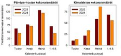 Laskennoissa keskimäärin havaitut päiväperhosten ja kimalaisten kokonaismäärät kuukausittain vuosina 2023 ja 2024. Elokuusta mukana on vain ensimmäisten päivien havainnot. Päiväperhoset ovat olleet koko kesän hieman edellisvuotista vähälukuisempia, kimalaiset puolestaan runsaampia elokuulle asti.