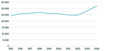 Merimetson pesämäärät Suomessa 2015–2024.