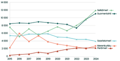 Merimetson pesämäärät merialueittain 2015–2024.