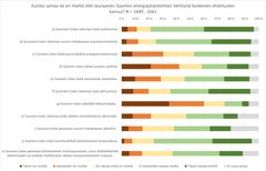 Suomalaisten asenteet koskien Suomen energiajärjestelmää