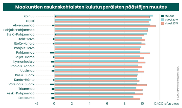 Maakuntien%20asukaskohtaisten%20kulutusper%E4isten%20p%E4%E4st%F6jen%20muutos