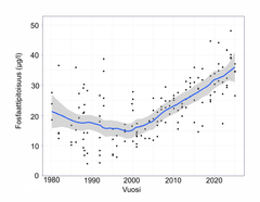 Selkämerellä sijaitsevalla seuranta-asemalla SR5 syvävedessä (70–120 m) mitatut fosfaattifosforin pitoisuudet laskivat 1980-luvulta 1990-luvun loppuun asti, mutta 2000-luvulla fosfaattifosforin pitoisuus on alkanut nousta. Viime vuosina mitatut pitoisuudet ovat noin kolminkertaisia 2000-luvun alkuvuosiin verrattuna.