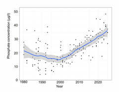 The phosphate concentrations measured in deep water (70–120 m) at monitoring station SR5 in the Bothnian Sea decreased from the 1980s until the end of the 1990s but started to rise in the 2000s. The concentrations of recent years are around three times those measured in the early 2000s.