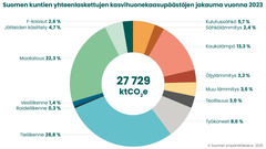 Suomen kuntien yhteenlaskettujen kasvihuonekaasupäästöjen jakauma vuonna 2023