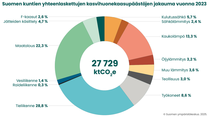 Suomen%20kuntien%20yhteenlaskettujen%20kasvihuonekaasup%E4%E4st%F6jen%20jakauma%20vuonna%202023