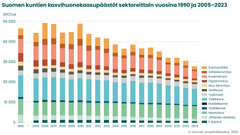 Suomen kuntien kasvihuonekaasupäästöt sektoreittain vuosina 1990 ja 2005-2023