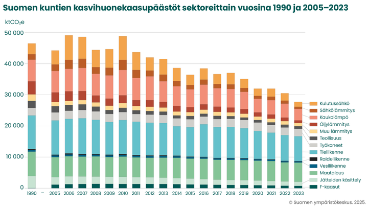 Suomen kuntien kasvihuonekaasupäästöt sektoreittain vuosina 1990 ja 2005-2023