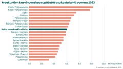 Maakuntien asukasta kohti lasketut kasvihuonekaasupäästöt vuonna 2023