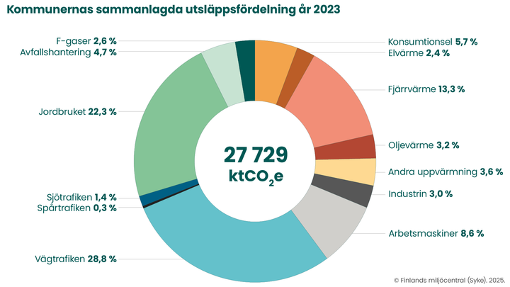 F%F6rdelningen%20av%20kommunernas%20sammanr%E4knade%20utsl%E4pp%20av%20v%E4xthusgaser%20%E5r%202023.