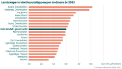 Utsläppen av växthusgaser per invånare i landskapen 2023.