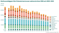 De finländska kommunernas utsläpp av växthusgaser sektorsvis åren 1990, 2005-2023.