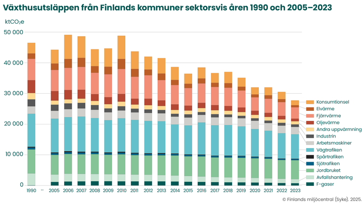 De finländska kommunernas utsläpp av växthusgaser sektorsvis åren 1990, 2005-2023.