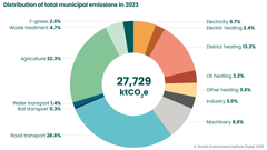 Distribution of total greenhouse gas emissions of Finnish municipalities in 2022 and 2023