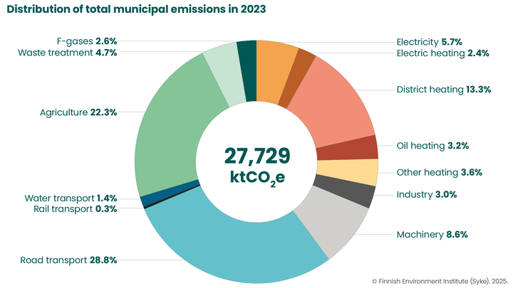 Distribution%20of%20total%20greenhouse%20gas%20emissions%20of%20Finnish%20municipalities%20in%202022%20and%202023