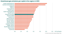 Regional per capita greenhouse gas emissions in 2023