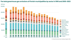 The greenhouse gas emissions of Finnish municipalities by sector in 1990 and 2005–2023.