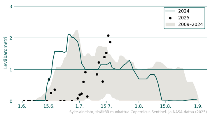 Kuvaaja%202%3A%20L%E4ntisen%20Suomenlahden%20sinilev%E4barometrit