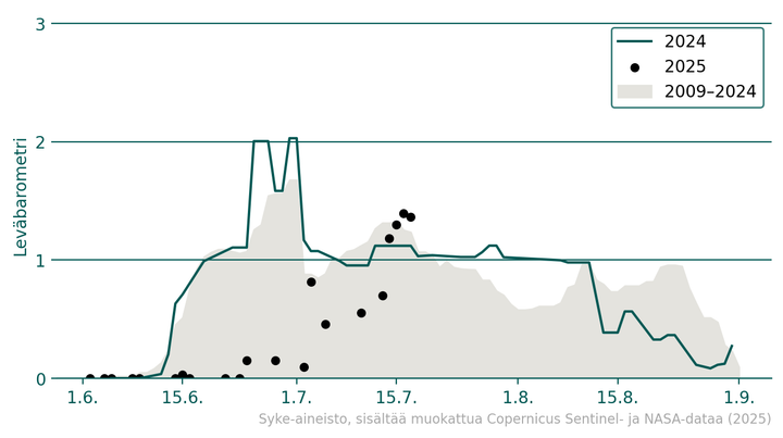 Kuvaaja%201%3A%20It%E4isen%20Suomenlahden%20sinilev%E4barometrit
