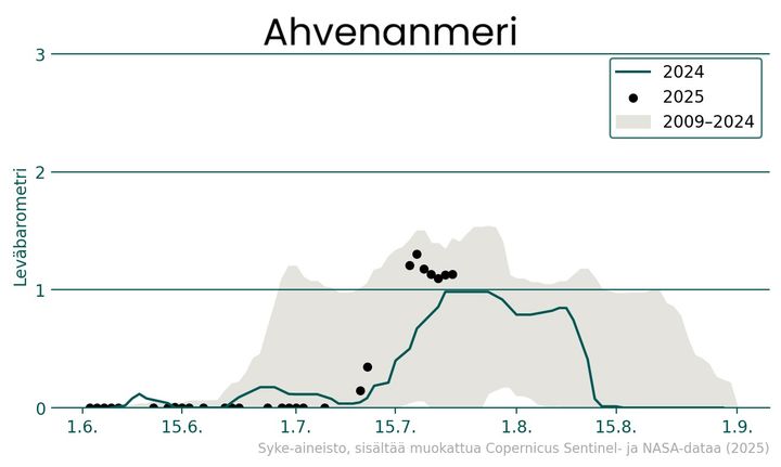 Ahvenanmeren%20sinilev%E4barometri