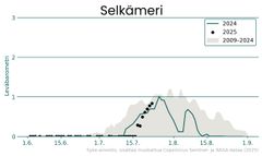 Selkämeren sinileväbarometri