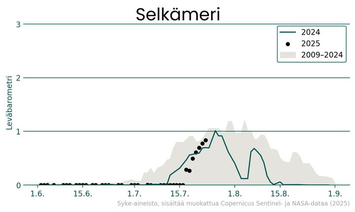 Selk%E4meren%20sinilev%E4barometri
