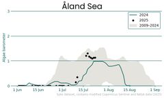 Blue-green algae barometer of the Sea of Åland