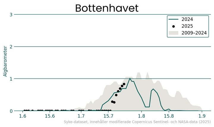 Cyanobakteriebarometern%20f%F6r%20Bottenhavet